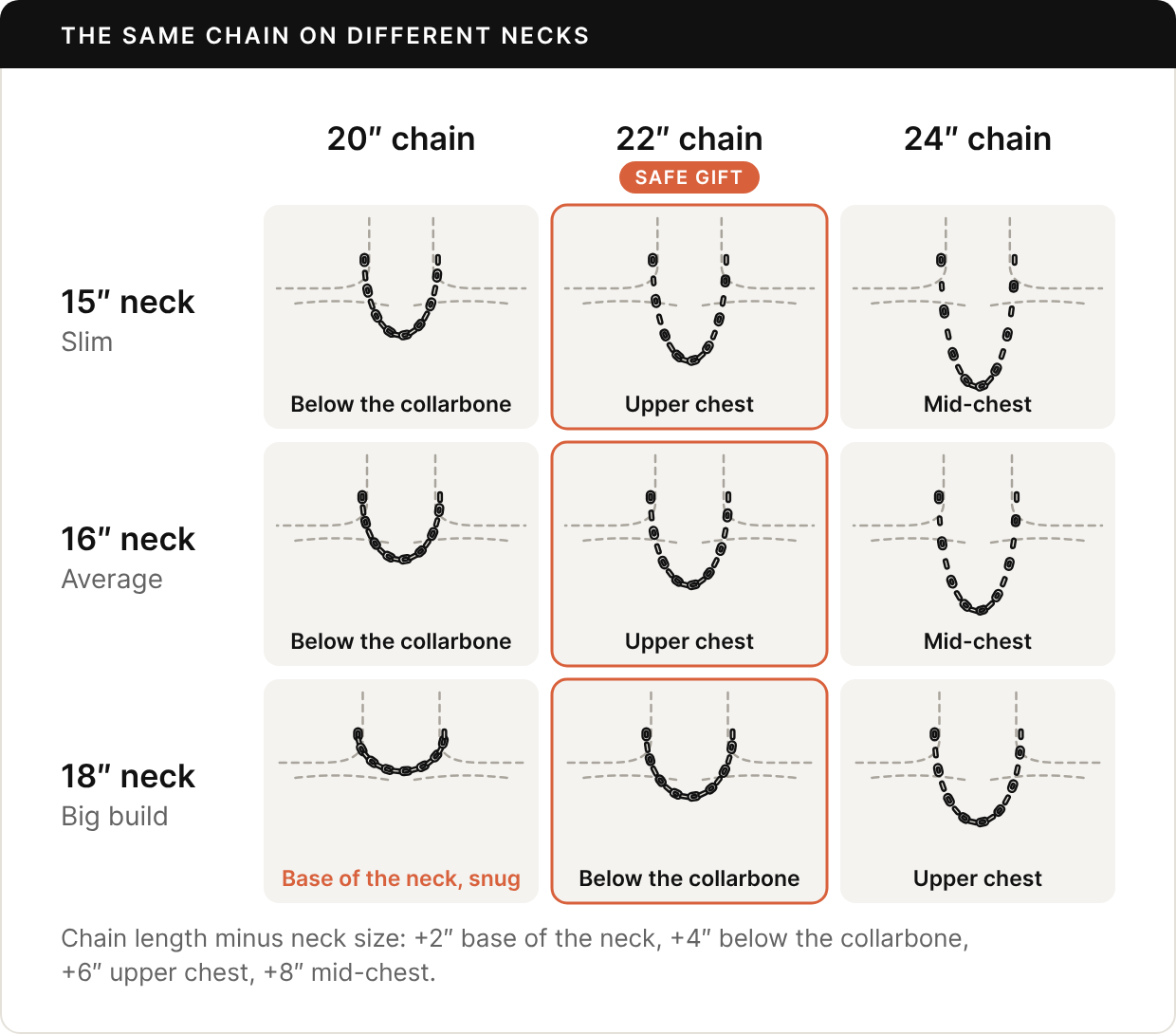 Grid of nine neck outlines with chains. On a slim 15-inch neck, a 20-inch chain sits below the collarbone, 22 inches on the upper chest, 24 inches mid-chest. On an average 16-inch neck: below the collarbone, upper chest, mid-chest. On an 18-inch neck, a 20-inch chain sits snug at the base of the neck, 22 inches below the collarbone, 24 inches on the upper chest. The 22-inch column is marked as the safe gift. Chain length minus neck size: plus 2 inches base of the neck, plus 4 below the collarbone, plus 6 upper chest, plus 8 mid-chest.