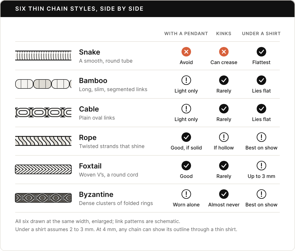 Six chain styles drawn at the same width, each scored with a badge for wearing a pendant, kinking, and wearing under a shirt. Snake, a smooth round tube: pendant avoid, can crease, lies flattest under a shirt. Bamboo, long slim segmented links: light pendants only, rarely kinks, lies flat. Cable, plain oval links: light pendants only, rarely kinks, lies flat. Rope, twisted strands: good with a pendant if solid, kinks if hollow, best on show. Foxtail, woven V’s on a round cord: good with a pendant, rarely kinks, under a shirt up to 3 mm. Byzantine, dense clusters of folded rings: worn alone, almost never kinks, best on show.