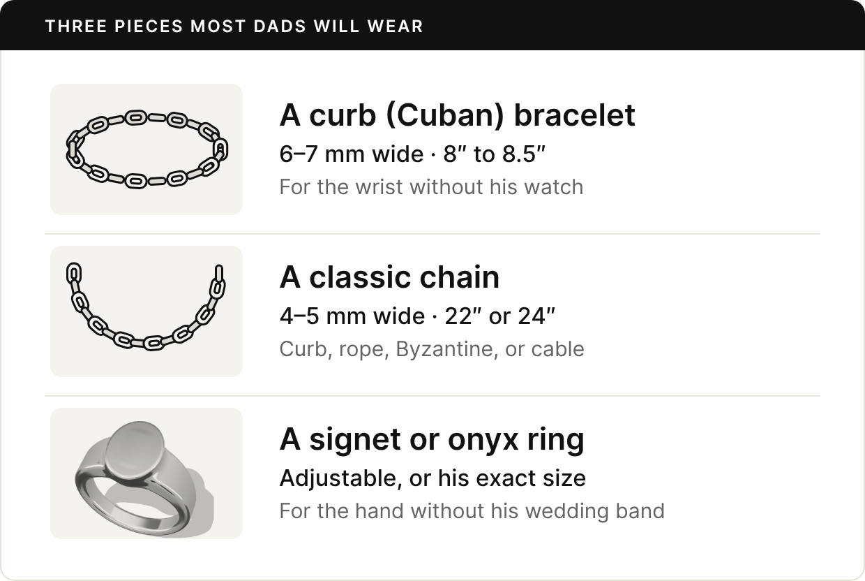 Three rows: a curb (Cuban) chain bracelet, 6 to 7 mm wide, 8 to 8.5 inches, for the wrist without his watch; a classic chain, 4 to 5 mm wide, 22 or 24 inches, in curb, rope, Byzantine, or cable; and a silver signet ring, adjustable or in his exact size, for the hand without his wedding band.