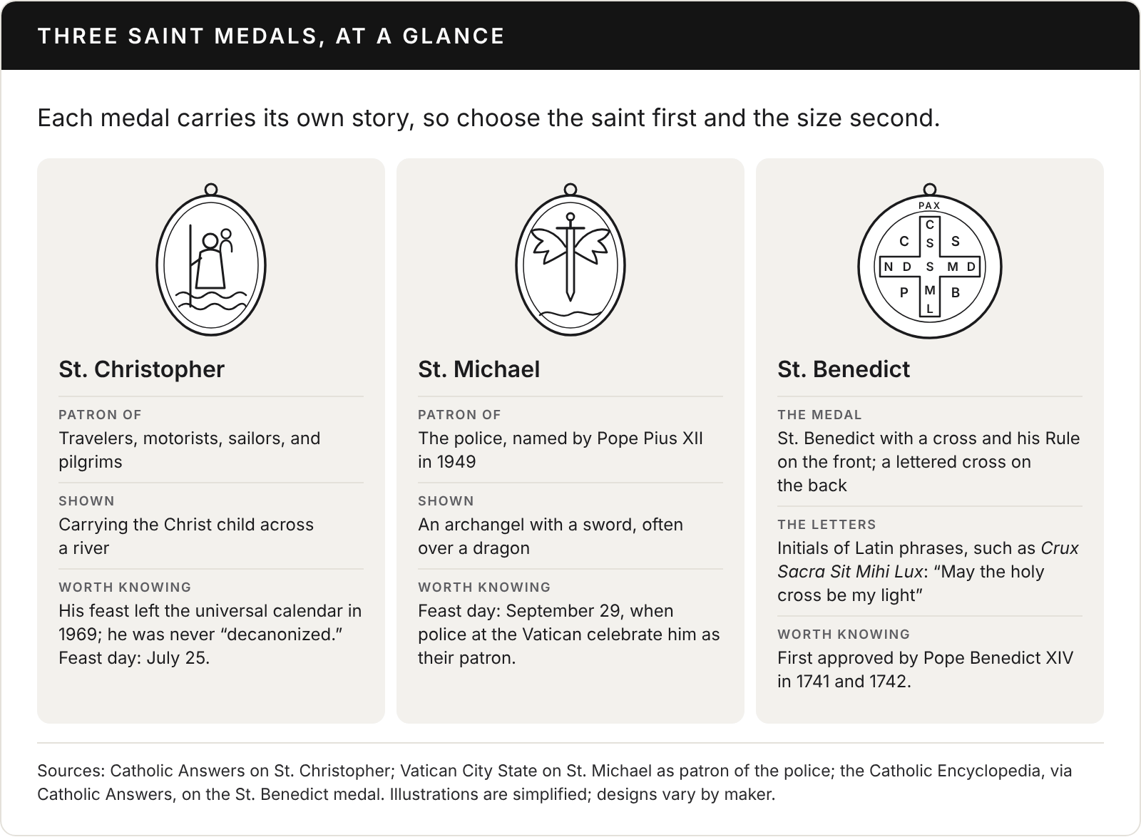 Illustrated chart titled Three saint medals, at a glance. St. Christopher, shown carrying the Christ child across a river: patron of travelers, motorists, sailors, and pilgrims; his feast left the universal calendar in 1969, but he was never decanonized; feast day July 25. St. Michael, shown as an archangel with a sword, often over a dragon: named patron of the police by Pope Pius XII in 1949; feast day September 29. St. Benedict: the medal shows St. Benedict with a cross and his Rule on the front and, on the back, a cross lettered with the initials of Latin phrases, such as Crux Sacra Sit Mihi Lux, May the holy cross be my light; first approved by Pope Benedict XIV in 1741 and 1742.