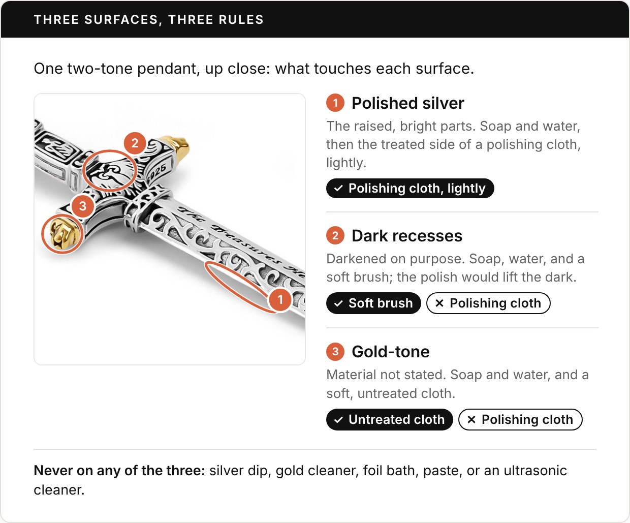 Close-up photo of the Ronatelli Ravenna sword cross pendant under the heading Three surfaces, three rules, with three numbered callouts. 1, Polished silver, on the blade’s bright bevel: soap and water, then the treated side of a polishing cloth, lightly. 2, Dark recesses, on the engraved crossguard: soap, water, and a soft brush; no polishing cloth. 3, Gold-tone, on a crossguard tip: material not stated; soap and water and a soft, untreated cloth; no polishing cloth. Footer: never on any of the three: silver dip, gold cleaner, foil bath, paste, or an ultrasonic cleaner.