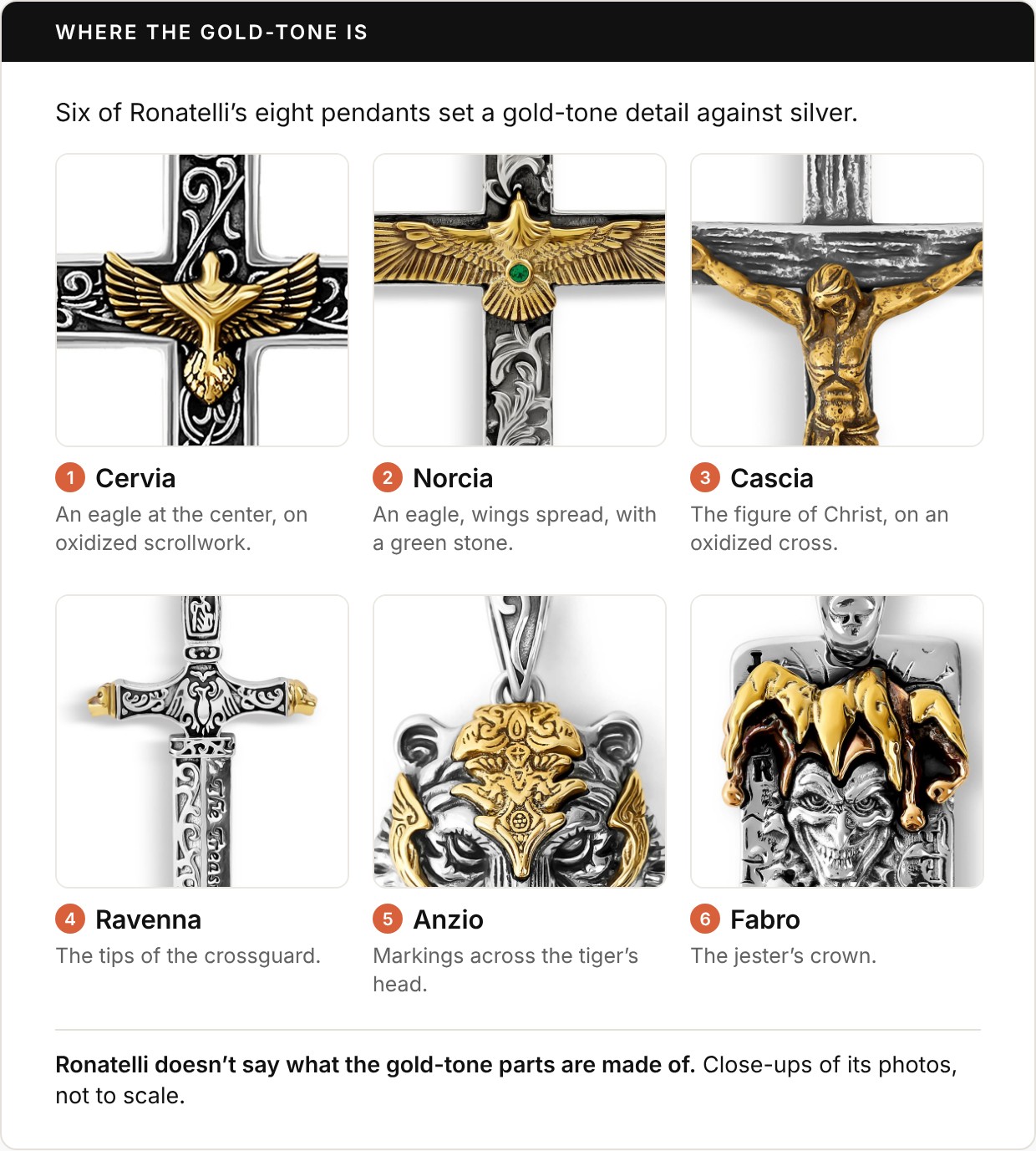 Six close-up photos under the heading Where the gold-tone is, with the line: Six of Ronatelli’s eight pendants set a gold-tone detail against silver. 1, Cervia: an eagle at the center, on oxidized scrollwork. 2, Norcia: an eagle, wings spread, with a green stone. 3, Cascia: the figure of Christ, on an oxidized cross. 4, Ravenna: the tips of the crossguard. 5, Anzio: markings across the tiger’s head. 6, Fabro: the jester’s crown. Footer: Ronatelli doesn’t say what the gold-tone parts are made of; close-ups of its photos, not to scale.
