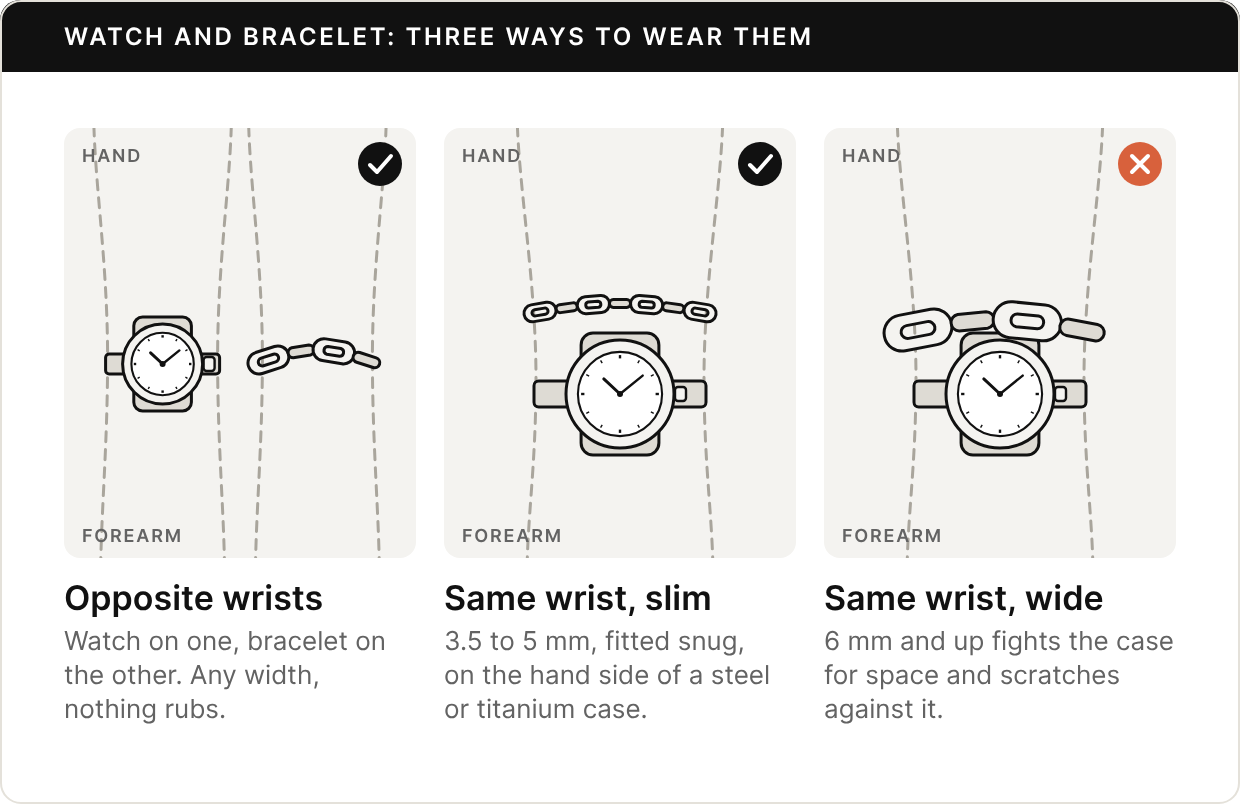 Three panels seen from above. Opposite wrists, with a check mark: a watch on one forearm and a chain bracelet on the other. Same wrist, slim, with a check mark: a slim chain bracelet sits on the hand side of the watch, fitted snug. Same wrist, wide, with an X: a wide Cuban link bracelet pressed against the watch case.