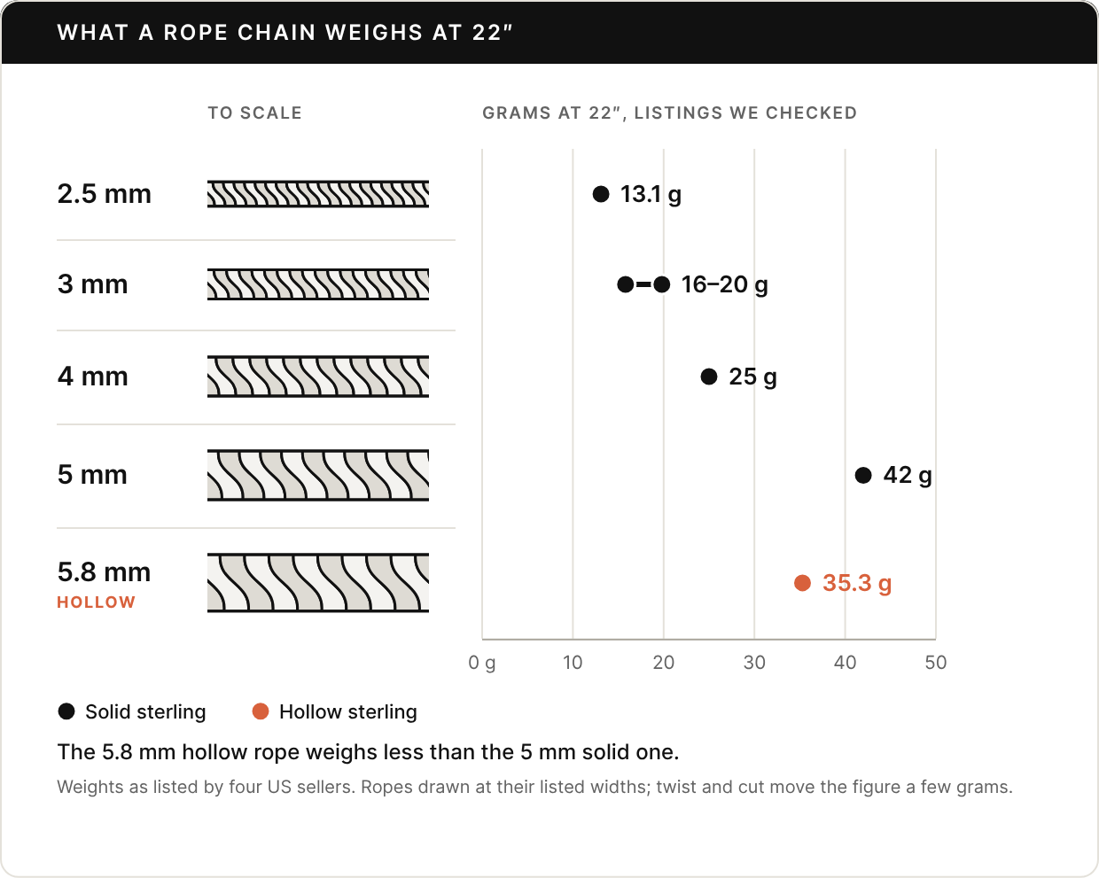 Chart of rope chain weights at 22 inches from retailer listings, with each chain drawn to scale. Solid sterling: 2.5 mm, 13.1 grams; 3 mm, 16 to 20 grams across two listings; 4 mm, 25 grams; 5 mm, 42 grams. Hollow sterling, highlighted: 5.8 mm, 35.3 grams, less than the 5 mm solid chain.