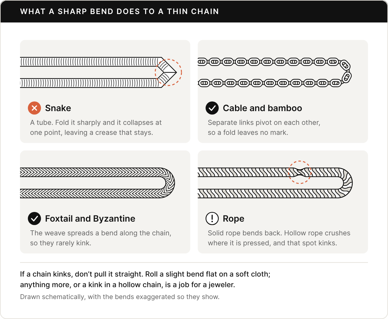 Four chains folded back on themselves. A snake chain folded to a point, with a crease at the fold, marked wrong. A cable chain bending round at the end, its links turned on each other, marked right for cable and bamboo. A foxtail chain bending round in a smooth curve, marked right for foxtail and Byzantine. A rope chain bending round, with a crushed, narrowed section on one side, marked with caution: solid rope bends back, hollow rope crushes and kinks there.