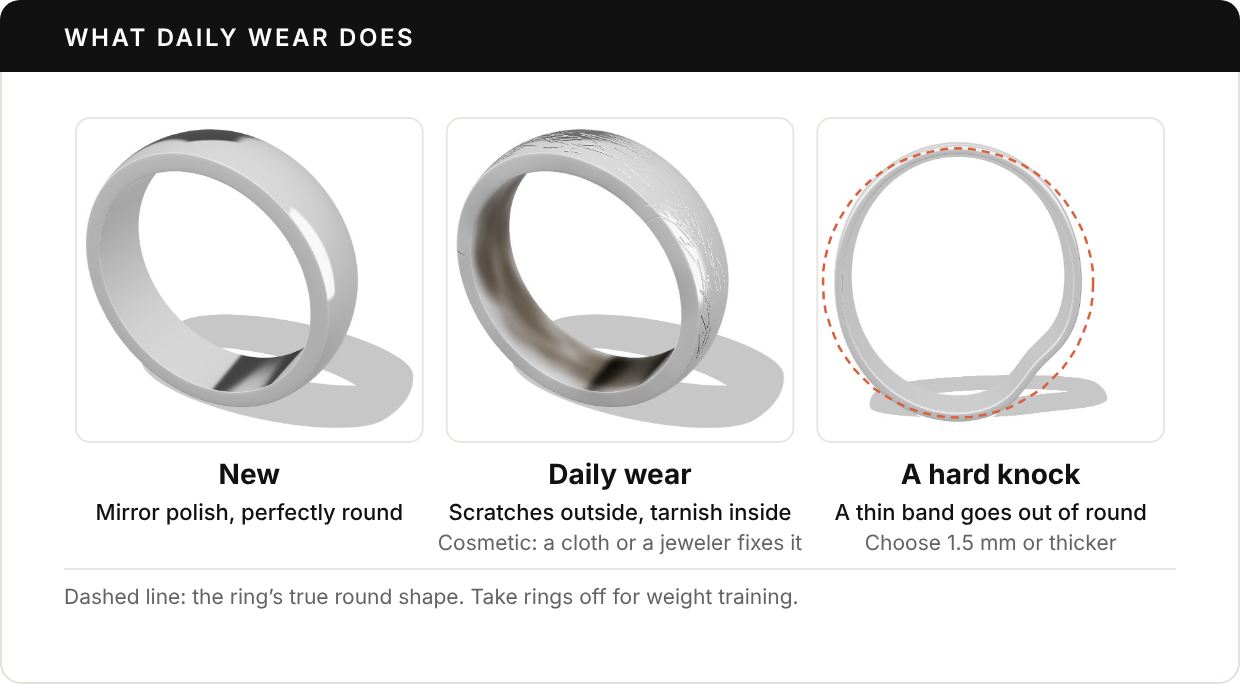 Three rendered silver bands: a new polished band, the same band with fine scratches on the outside and darker tarnish on the inside, and a thin band pushed out of round with a flat spot, shown against a dashed circle of its true shape.