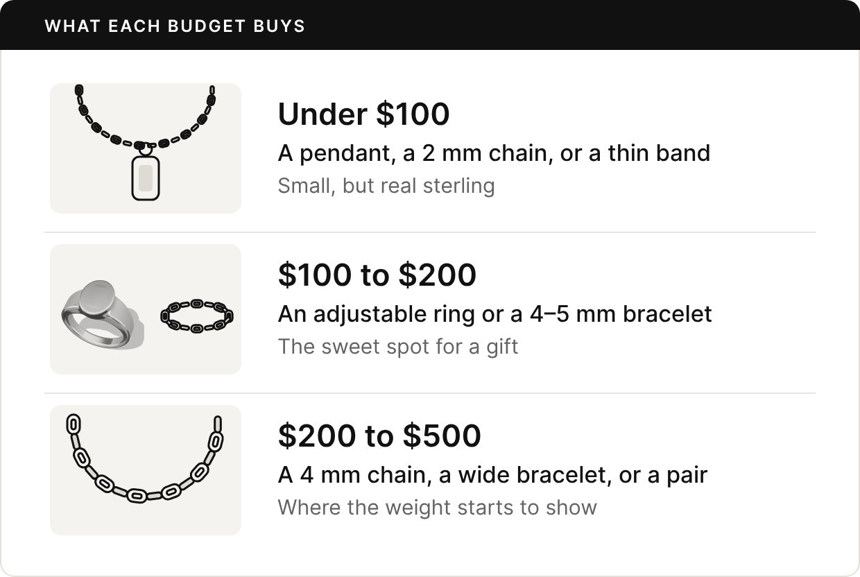 Three rows. Under $100: a slim chain with a small pendant; a pendant, a 2 mm chain, or a thin band; small, but real sterling. $100 to $200: a silver signet ring and a chain bracelet; an adjustable ring or a 4 to 5 mm bracelet; the sweet spot for a gift. $200 to $500: a heavier chain; a 4 mm chain, a wide bracelet, or a pair; where the weight starts to show.