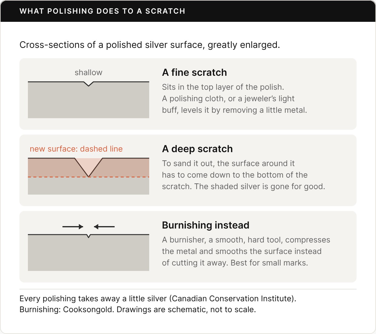 Three schematic cross-sections of a polished silver surface, greatly enlarged, titled What polishing does to a scratch. A fine scratch sits in the top layer of the polish; a polishing cloth, or a jeweler’s light buff, levels it by removing a little metal. A deep scratch: to sand it out, the surface around it has to come down to the bottom of the scratch, shown by a dashed line, and the shaded silver above it is gone for good. Burnishing instead: a burnisher, a smooth, hard tool, compresses the metal and smooths the surface instead of cutting it away; best for small marks. Footer: every polishing takes away a little silver (Canadian Conservation Institute); burnishing, Cooksongold; drawings are schematic, not to scale.
