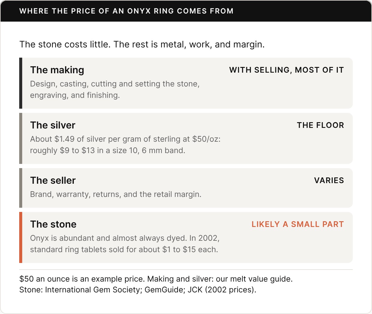 Card titled Where the price of an onyx ring comes from: the stone costs little; the rest is metal, work, and the seller’s margin. The making, with selling most of the price: design, casting, cutting and setting the stone, engraving, and finishing. The silver, the floor: about $1.49 of silver per gram of sterling at $50 an ounce, roughly $9 to $13 in a size 10, 6 mm band. The seller, varies: brand, warranty, returns, and the retail margin. The stone, likely a small part: onyx is abundant and almost always dyed; in 2002, standard ring tablets sold for about $1 to $15 each. Footer: $50 an ounce is an example price; sources our melt value guide, the International Gem Society, GemGuide, and JCK.