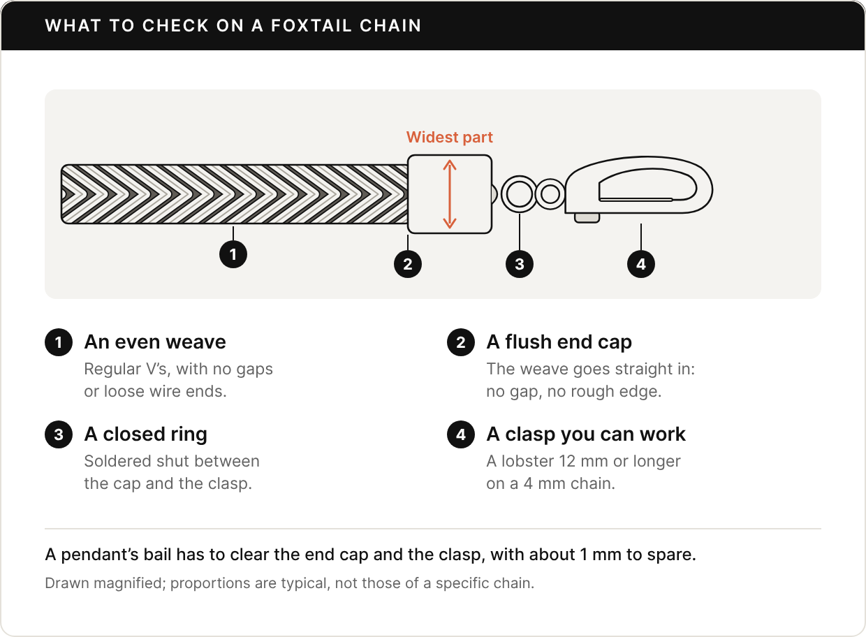 Magnified drawing of the end of a foxtail chain: the woven chain, an end cap wider than the chain marked as the widest part, a ring, and a lobster clasp. Four checks: an even weave with regular V’s and no gaps or loose wire ends; a flush end cap with no gap or rough edge; a closed ring soldered shut between the cap and the clasp; a lobster clasp 12 mm or longer on a 4 mm chain. A pendant’s bail has to clear the end cap and the clasp with about 1 mm to spare.