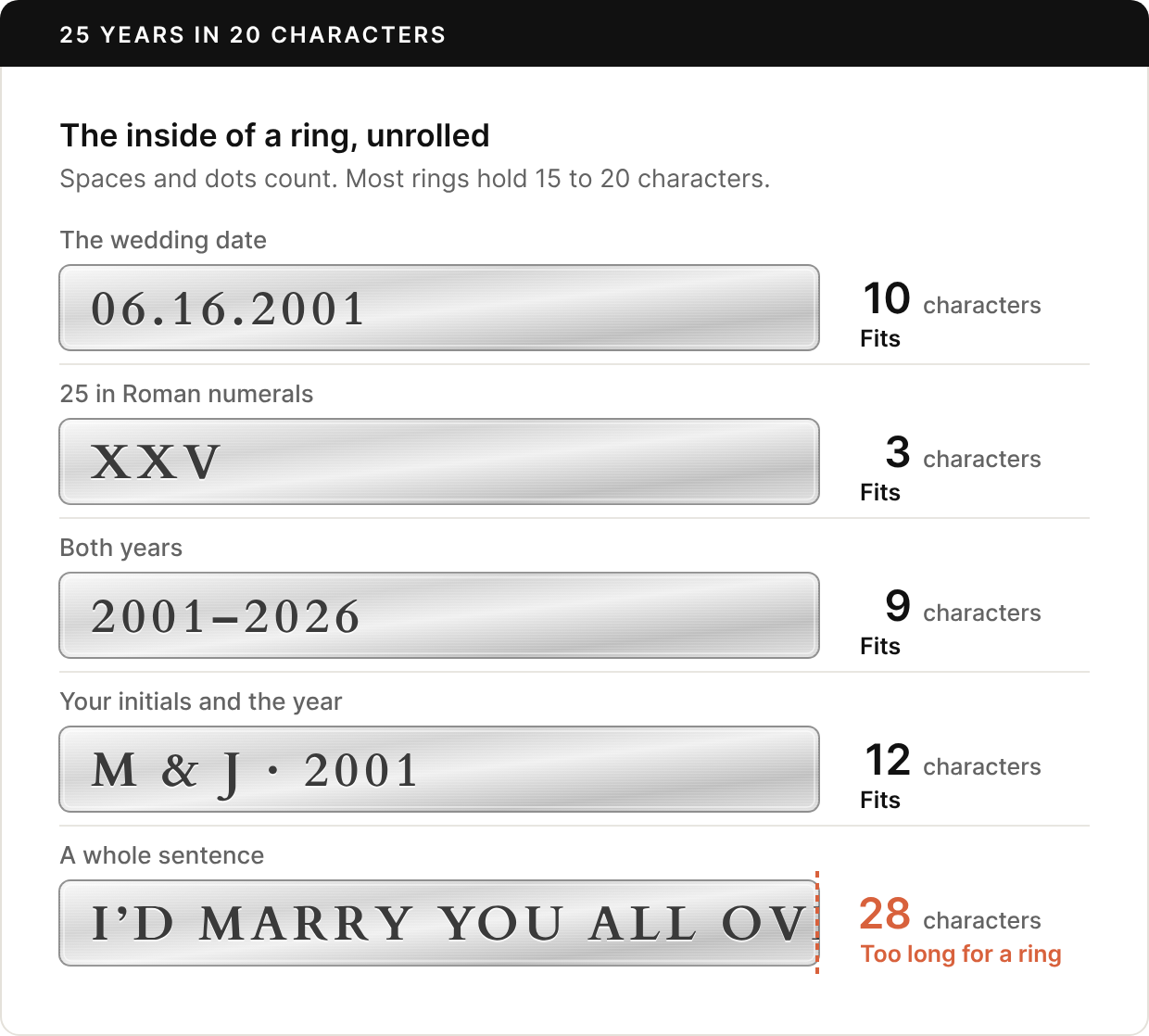Five engraving ideas shown on the inside of a silver ring band, laid flat, with character counts. The wedding date, 06.16.2001: 10 characters, fits. 25 in Roman numerals, XXV: 3 characters, fits. Both years, 2001–2026: 9 characters, fits. Your initials and the year, M & J · 2001: 12 characters, fits. A whole sentence, I’d marry you all over again: 28 characters, runs off the end of the band; too long for a ring, so use a cuff or the card. Spaces and dots count, and most rings hold 15 to 20 characters.