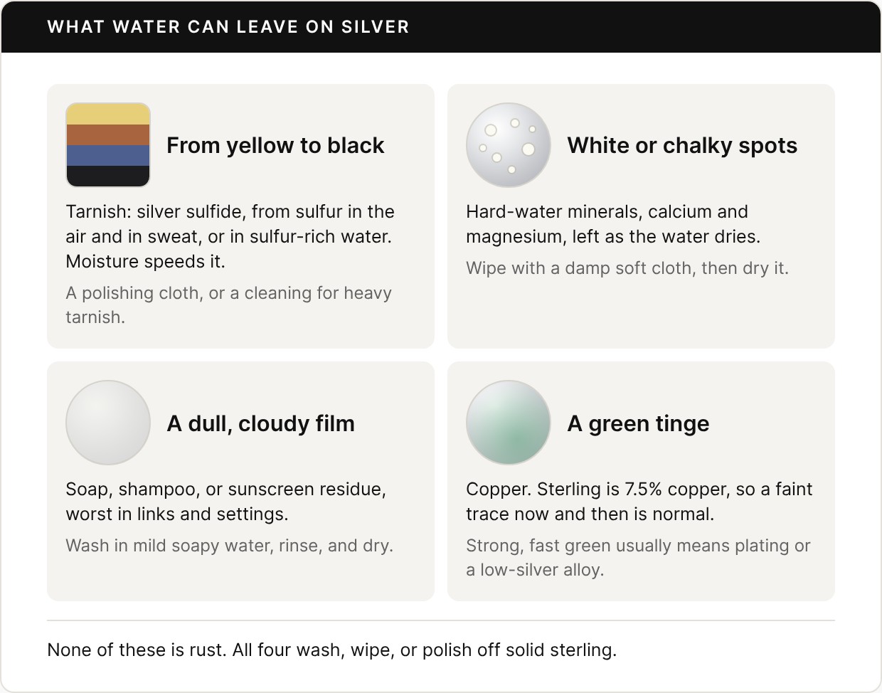 Card titled What water can leave on silver, four tiles. From yellow to black: tarnish, silver sulfide from sulfur in the air and in sweat, or in sulfur-rich water; moisture speeds it; a polishing cloth, or a cleaning for heavy tarnish. White or chalky spots: hard-water minerals, calcium and magnesium, left as the water dries; wipe with a damp soft cloth, then dry it. A dull, cloudy film: soap, shampoo, or sunscreen residue, worst in links and settings; wash in mild soapy water, rinse, and dry. A green tinge: copper; sterling is 7.5% copper, so a faint trace now and then is normal; strong, fast green usually means plating or a low-silver alloy. Footer: none of these is rust; all four wash, wipe, or polish off solid sterling.