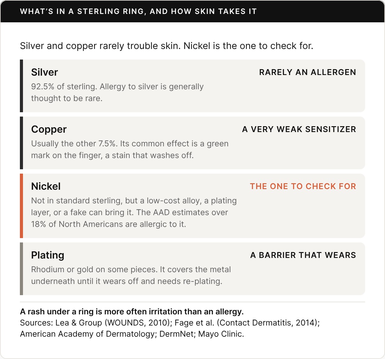 Card titled What’s in a sterling ring, and how skin takes it. Silver and copper rarely trouble skin; nickel is the one to check for. Silver, rarely an allergen: 92.5% of sterling; allergy to silver is generally thought to be rare. Copper, a very weak sensitizer: usually the other 7.5%; its common effect is a green mark on the finger, a stain that washes off. Nickel, the one to check for: not in standard sterling, but a low-cost alloy, a plating layer, or a fake can bring it; the AAD estimates over 18% of North Americans are allergic to it. Plating, a barrier that wears: rhodium or gold on some pieces; it covers the metal underneath until it wears off and needs re-plating. Footer: a rash under a ring is more often irritation than an allergy. Sources: Lea and Group, WOUNDS 2010; Fage et al., Contact Dermatitis 2014; American Academy of Dermatology; DermNet; Mayo Clinic.