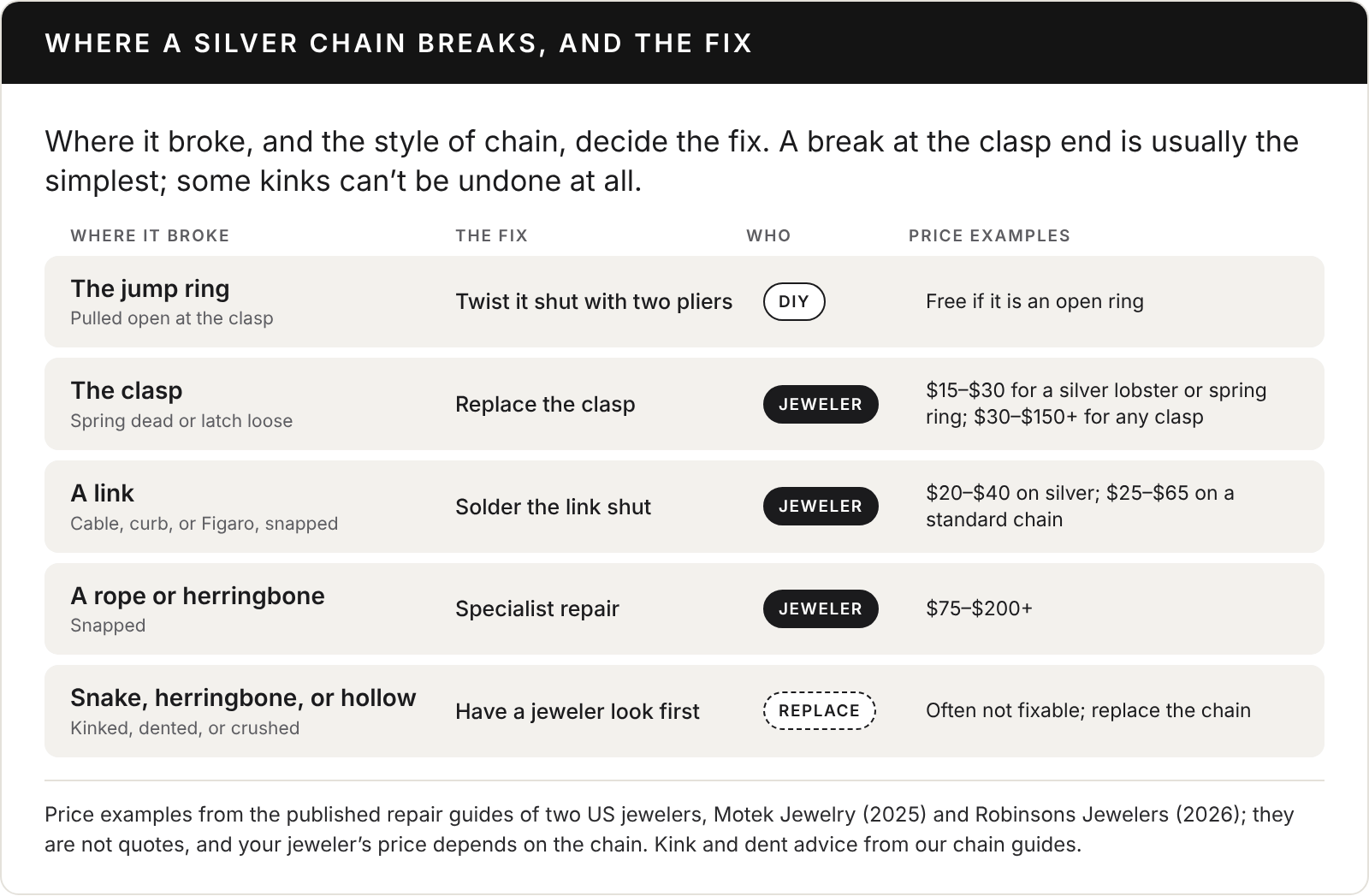 Chart titled Where a silver chain breaks, and the fix. Where it broke and the style of chain decide the fix; a break at the clasp end is usually the simplest, and some kinks can’t be undone. The jump ring pulled open at the clasp: twist it shut with two pliers yourself, free if it is an open ring. The clasp, with a dead spring or loose latch: a jeweler replaces it, about $15 to $30 for a silver lobster or spring ring and $30 to $150 or more for any clasp. A snapped cable, curb, or Figaro link: a jeweler solders it, about $20 to $40 on silver and $25 to $65 on a standard chain. A snapped rope or herringbone: specialist repair, $75 to $200 or more. A kinked, dented, or crushed snake, herringbone, or hollow chain: have a jeweler look first; it is often not fixable, so replace the chain. Price examples from the published repair guides of Motek Jewelry and Robinsons Jewelers, not quotes.