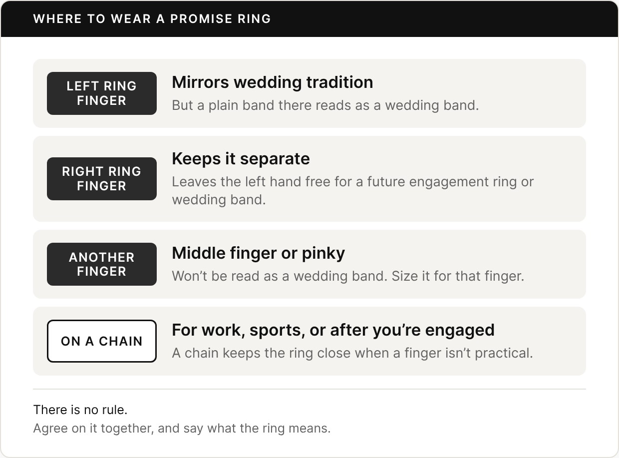 Four rows: left ring finger mirrors wedding tradition but reads as a wedding band; right ring finger keeps it separate; another finger such as the middle or pinky; or on a chain.