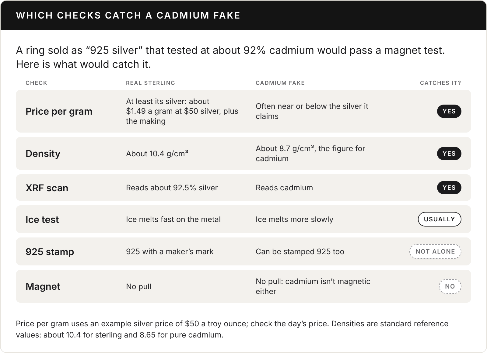 Chart titled Which checks catch a cadmium fake. A ring sold as 925 silver that tested at about 92% cadmium would pass a magnet test. Price per gram: real sterling costs at least its silver, about $1.49 a gram at $50 silver, plus the making, while a cadmium fake is often priced near or below the silver it claims; catches it: yes. Density: about 10.4 grams per cubic centimeter for sterling, about 8.7 for cadmium; yes. XRF scan: reads about 92.5% silver on sterling and reads cadmium on a fake; yes. Ice test: ice melts fast on sterling and more slowly on a fake; usually. 925 stamp: sterling carries 925 with a maker’s mark, but a fake can be stamped 925 too; not on its own. Magnet: no pull on either, because cadmium isn’t magnetic; no.