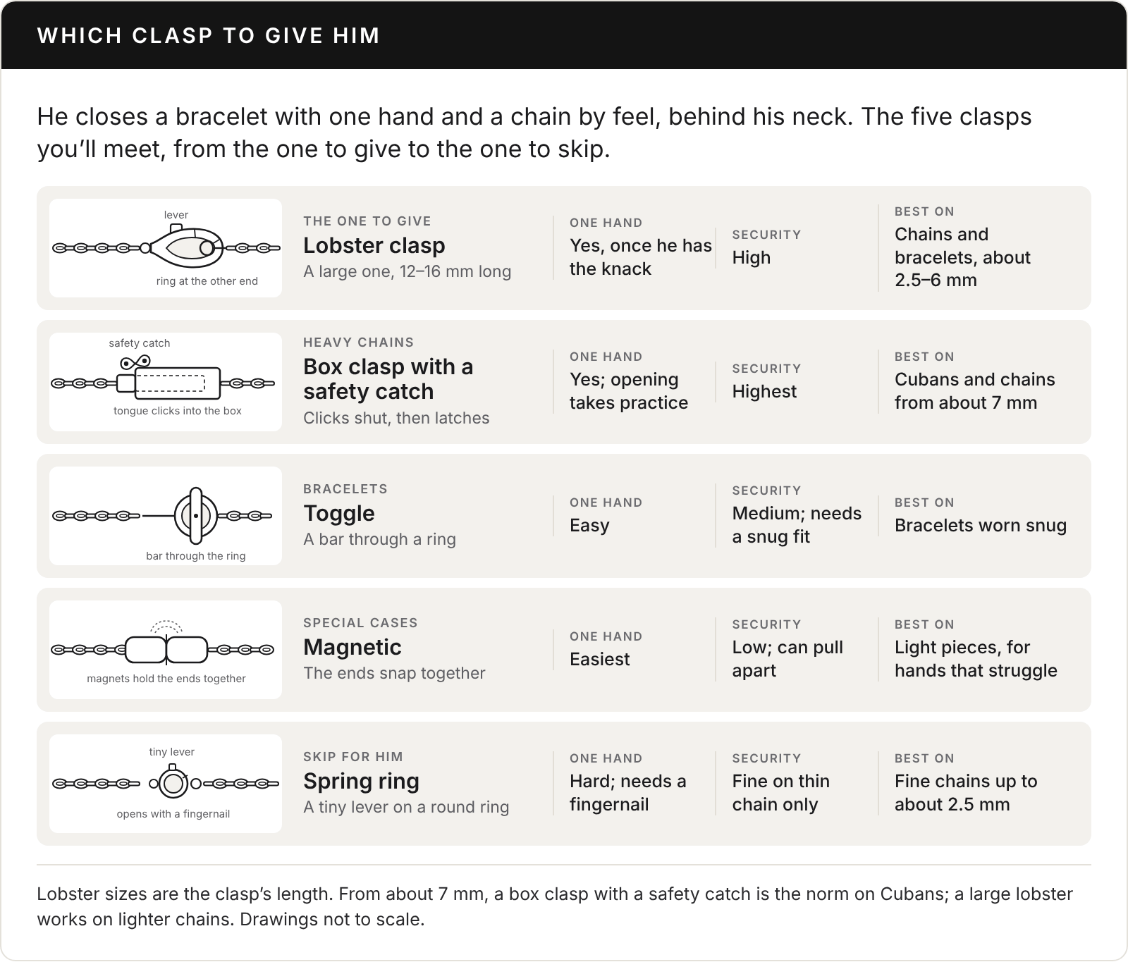 Chart titled Which clasp to give him, with a line drawing of each of five clasps. Lobster clasp, the one to give: a large one, 12 to 16 mm long; one hand: yes, once he has the knack; security: high; best on chains and bracelets of about 2.5 to 6 mm. Box clasp with a safety catch, for heavy chains: clicks shut, then latches; one hand: yes, though opening takes practice; security: highest; best on Cubans and chains from about 7 mm. Toggle, for bracelets: a bar through a ring; one hand: easy; security: medium, needs a snug fit; best on bracelets worn snug. Magnetic, for special cases: the ends snap together; one hand: easiest; security: low, can pull apart; best on light pieces, for hands that struggle. Spring ring, skip for him: a tiny lever on a round ring; one hand: hard, needs a fingernail; security: fine on thin chain only; best on fine chains up to about 2.5 mm. Drawings not to scale.