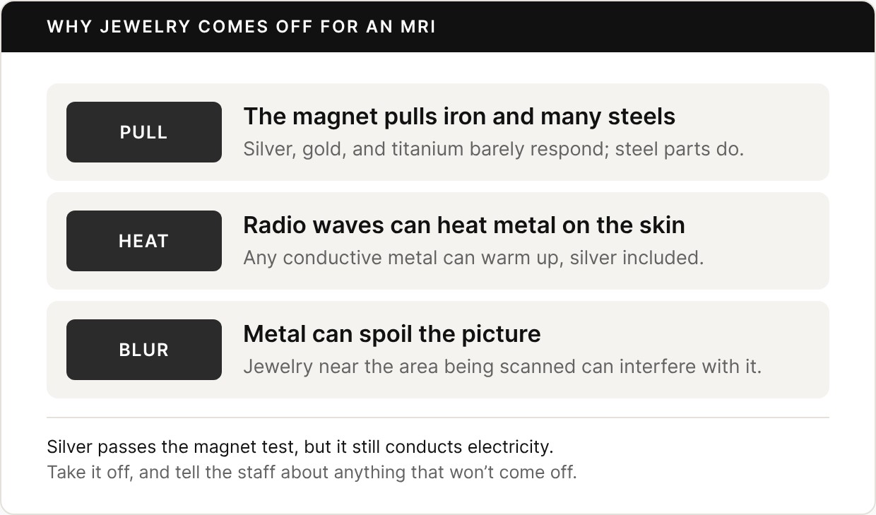 Three reasons: the magnet pulls iron and many steels but has no real pull on silver, gold, or titanium; radio waves can heat any conductive metal on the skin, silver included; and metal near the area being scanned can spoil the picture.