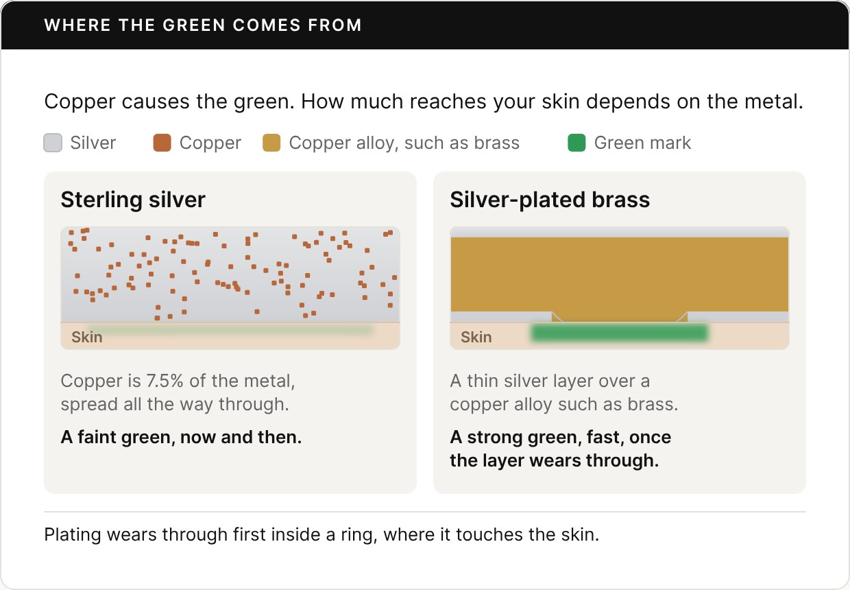 Two cross-sections of metal above a strip of skin. Sterling silver: copper, 7.5% of the metal, is spread all the way through the silver, and the skin below shows only a faint touch of green. Silver-plated brass: a thin silver layer over a copper alloy such as brass; where the layer has worn through on the skin side, the skin below shows a strong green. Footer: plating wears through first inside a ring, where it touches the skin.
