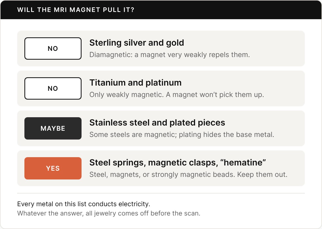 Will the MRI magnet pull it? Sterling silver and gold: no, they are diamagnetic. Titanium and platinum: no, only weakly magnetic. Stainless steel and plated pieces: maybe. Steel springs, magnetic clasps, and hematine beads: yes. All jewelry comes off before the scan either way.