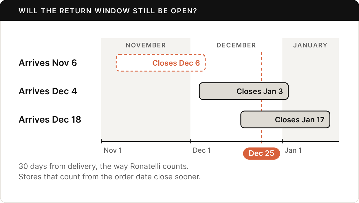 Timeline from November 1 to mid-January with Christmas Day marked. A piece that arrives November 6 has a return window that closes December 6, before Christmas. One that arrives December 4 stays returnable until January 3, and one that arrives December 18 until January 17. Windows are 30 days from delivery, the way Ronatelli counts; stores that count from the order date close sooner.