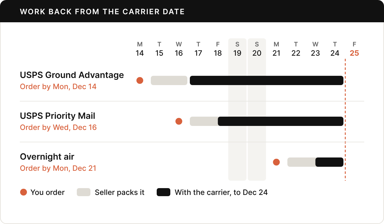 Three timelines from December 14 to Christmas. USPS Ground Advantage: order by Monday, December 14; the seller packs it on the 15th and 16th and ships it on Thursday the 17th; it is with the carrier until December 24. USPS Priority Mail: order by Wednesday, December 16; packed on the 17th and 18th and shipped on Friday the 18th. Overnight air: order by Monday, December 21; packed on the 22nd and 23rd and shipped on Wednesday the 23rd for delivery on the 24th.