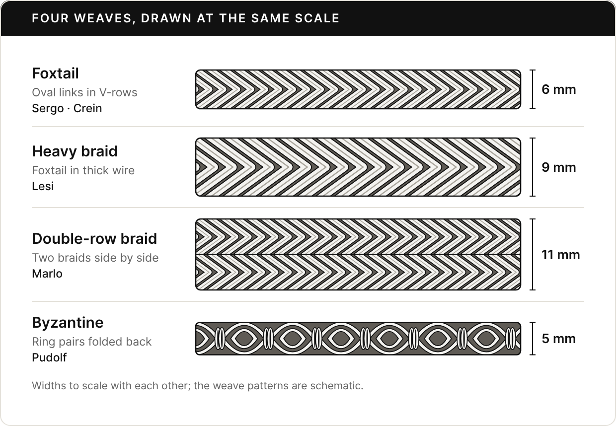 Four woven bracelet strips drawn to scale, each with a width bracket. Foxtail, 6 mm: oval links in V-shaped rows, as on the Sergo and Crein. Heavy braid, 9 mm: the same V pattern in thicker wire, as on the Lesi. Double-row braid, 11 mm: two braids side by side, as on the Marlo. Byzantine, 5 mm: pairs of rings lying flat joined by rings standing on edge, as on the Pudolf.