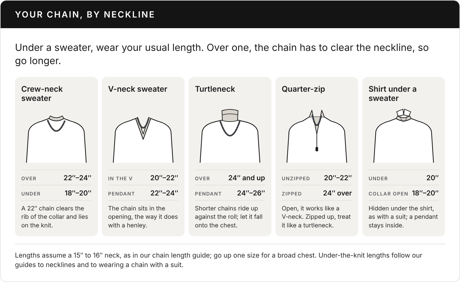 Illustrated chart titled Your chain, by neckline, showing where a silver chain sits with five sweater necklines. Crew-neck sweater: 22 to 24 inches over the knit, 18 to 20 inches under it. V-neck sweater: 20 to 22 inches in the V, 22 to 24 inches with a pendant. Turtleneck: 24 inches and up over the roll, 24 to 26 inches with a pendant. Quarter-zip: 20 to 22 inches unzipped, 24 inches over it when zipped. Collared shirt under a sweater: 20 inches under the shirt, 18 to 20 inches with the collar open. Lengths assume a 15 to 16 inch neck.