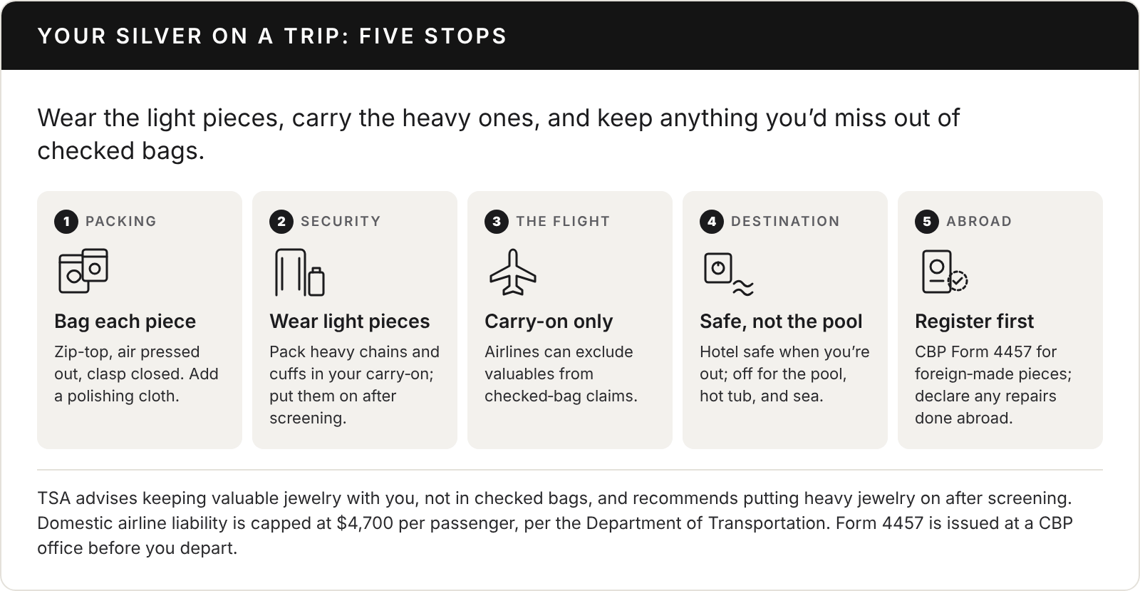 Chart titled Your silver on a trip: five stops. Wear the light pieces, carry the heavy ones, and keep anything you’d miss out of checked bags. 1, packing: bag each piece in a zip-top bag with the air pressed out and the clasp closed, and add a polishing cloth. 2, security: wear light pieces; pack heavy chains and cuffs in your carry-on and put them on after screening. 3, the flight: carry-on only, because airlines can exclude valuables from checked-bag claims. 4, destination: hotel safe when you’re out, and off for the pool, hot tub, and sea. 5, abroad: register foreign-made pieces with CBP Form 4457 before you go, and declare any repairs done abroad. Sources: TSA, the Department of Transportation, and CBP.